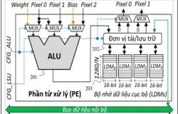 Giới thiệu sáng chế: Bộ gia tốc phần cứng cho mạng học sâu (Deep Neural Network – DNN) một chiều