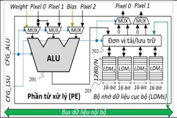 Giới thiệu sáng chế: Bộ gia tốc phần cứng cho mạng học sâu (Deep Neural Network – DNN) một chiều