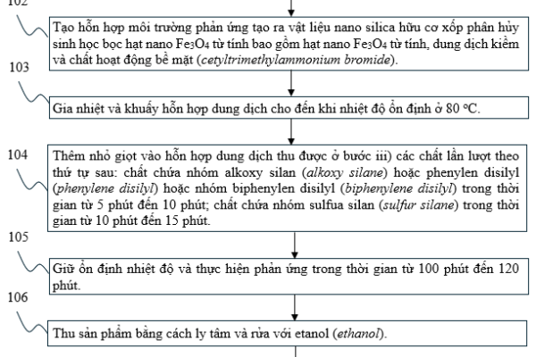 Mã số sáng chế (1-2024-08028) của nhóm PGS.TS. Đoàn Lê Hoàng Tân (Inomar): Phương pháp tạo vật liệu nano silica hữu cơ xốp phân hủy sinh học bọc hạt nano Fe3O4 từ tính