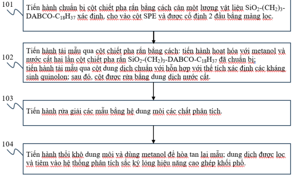Giới thiệu sáng chế: Phương pháp làm giàu kháng sinh quinolon bằng quá trình chiết pha rắn sử dụng vật liệu SiO2-(CH2)3-DABCO-C18H37 làm chất hấp phụ.